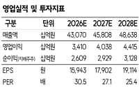 SK證 “삼성물산, 삼성전자·생명 덕에 지분가치 껑충⋯목표가 59만원 상향”