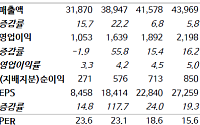 NH투자證 "LS, LS전선 실적 성장과 지주회사 재평가"