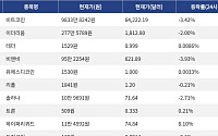 [넥스블록][시총 톱 코인 10] 비트코인 -3.42% 하락... 이더리움 -2.00% 하락, 리플 -0.21% 하락