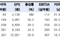 한국투자證, "산일전기, 美 데이터센터 수주 본격화...목표가 27만원 상향"