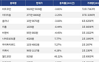 [넥스블록][거래량 톱 코인 10] 비트코인 9820만 5939원, 이더리움 277만 8806원