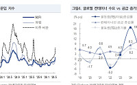 “해운업, 벌크·컨테이너 운임 강세…하반기 실적 기대감↑”