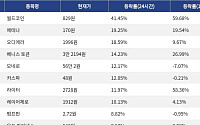[넥스블록][상승 코인 10] 월드코인 41.45% 급등, 에테나 19.25% 상승세