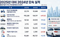 국토부, 8일부터 불법자동차 집중 단속⋯안전기준 위반 41% 급증