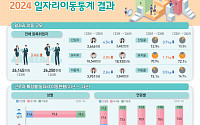 이직자 10명 중 4명 "월급 줄여 이동"⋯고령층 하향 취업 탓