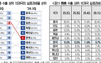 한국 대미 실효관세율 3위 → 6위로 개선…車 부담 줄고 철강은 악화