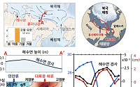 북극항로 열쇠 쥔 동시베리아해…극지연구소, 해류 변동 원인 규명