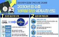 김 수출 18억 달러 시대 연다…정부비축·거래소 도입해 물가 안정