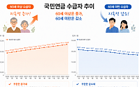 국민연금 받는 어르신 744만 명…60세 미만 20만 명 아래로