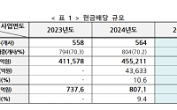 코스피 상장사 작년 현금배당 52.8조…'역대 최대' 규모