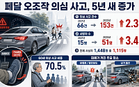 페달 오조작 사고 5년 새 2.3배↑⋯고령 운전자 사고 비중 70% '압도적’