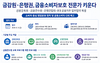 소비자보호 전문가 키운다…금융당국·은행권 맞손
