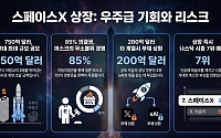 상장 후 그림자…머스크 의결권·적자 부담 리스크[스페이스X 상장, 축포냐 쇼크냐 下-②]