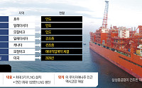 삼성중공업, 4.3조 규모 美 최초 FLNG 수주