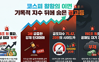 "코스피 9000 바라보는데"…신용잔고 38조·대차거래 190조 돌파 '경고음'