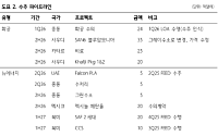 하나 "삼성E&A, LNG 액화 진출 가능성 주목…美 CCS도 성장축 부상"