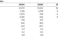 KB證 "LG엔솔, 2027년 영업익 4.6조 전망...첫 현금 회수 사이클"⋯목표가↑