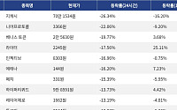 [넥스블록][하락 코인 10] 지캐시 -26.34% 급락, 니어프로토콜 -22.06% 하락