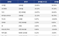 [넥스블록][상승 코인 10] 사이렌 19.89% 급등, 오디에라 14.13% 상승세