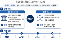 조각투자 장외거래소 2파전…KDXㆍNXT 본인가 경쟁 본격화