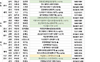 [분양 캘린더] 6월 둘째 주 ‘호반써밋양재’ 등 2000가구 분양