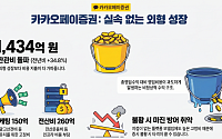 카카오페이증권, 1400억원 쏟아부은 마케팅…'실속 없는 외형 성장' [모래 위에 쌓은 금융탑①]