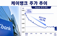 케이뱅크, 보호예수 풀린 첫날 주가 버텼다…오버행 우려는 여전