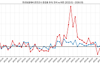 대전 혼인 곤두박질⋯효과 1년도 못 간 '현금 살포' 혼인정책