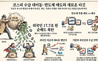 [주간수급리포트] 외인 ‘17조 매도’에 흔들린 국내 증시⋯금융ㆍ소비재로 순환매
