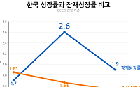 성장률 2.6%로 뛰는데…잠재성장률은 첫 1.5%대 추락