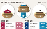 코스피 상승 종목 154개뿐…고점 돌파에도 8할은 하락