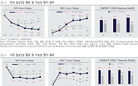 다올투자증권 “코오롱티슈진, 7월 미국 임상 3상 결과 발표…세계 첫 DMOAD 도전”