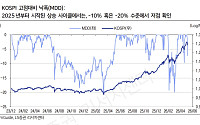 “코스피, 오늘 20% 이상 낙폭 가능…아직 관망할 시점”