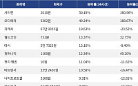 [넥스블록][상승 코인 10] 사이렌 50.18% 급등, 오디에라 49.24% 상승세
