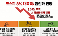 코스피 장중 8% 대폭락…전문가 "투심 악화 요인多, 실적이 답"