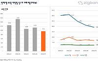 수도권 아파트 신고가 거래 비중 9.7%…올해 첫 10% 밑돌아