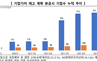 코리아 밸류업 지수 사상 최고치 경신…공시 참여 기업 731사 돌파