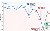 코스피 과열 경고⋯월가, 낙관론 속 경계감 확산