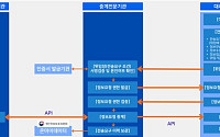 코스콤, 공공부문의 안전한 개인정보 전송체계 구축 지원 나선다