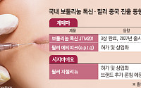 기세등등 K-미용의료…보툴리눔 톡신·필러 중국 진출 박차
