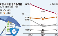 적자 주범 '도수치료' 7월부터 묶인다… 손보업계 “하반기 손해율 개선 기대”