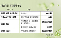 ‘한 달 새 6조원’ K바이오, 기술수출·M&A·투자 잇따라