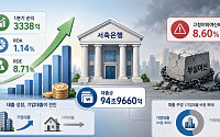 저축은행 1분기 성적표 보니⋯수익성 반등 속 부실 부담