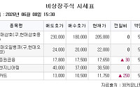 [장외시황] 져스텍, 수요예측 시작