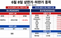 [급등락주 짚어보기] SK네트웍스, 엔비디아 협력 기대에 ↑⋯폭락장서 코스피 1개ㆍ코스닥 7개 '上‘