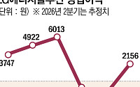 관세 환급에 ESS 훈풍까지…LG엔솔 실적 반등 채비 [美관세 환급러시]