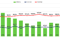 서울은 웃돈 낙찰, 지방은 유찰⋯경매시장 양극화 심화