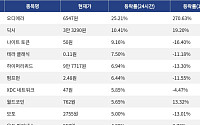[넥스블록][상승 코인 10] 오디에라 25.21% 급등, 딕시 10.41% 상승세