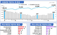 반도체 호황·외국인 효과에도 제조업 고용 12개월째 '마이너스'