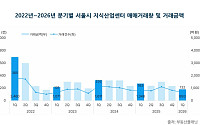 거래 절벽 깊어지는 지식산업센터⋯2년 만에 시장 규모 반토막